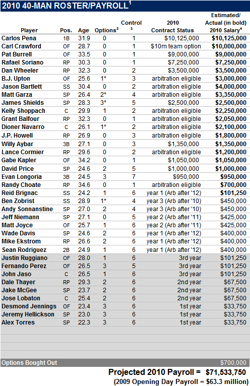 2010 Tampa Bay Rays 40-Man Roster And Payroll